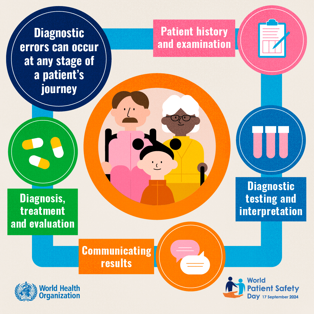 FNGhadaki's tweet image. A diagnosis identifies a patient’s health problem, and is key to the care &amp;amp; treatment they need.
A #DiagnosticError is the failure to establish a correct &amp;amp; timely explanation of a patient’s health problem.
Errors can occur at any stage of patient&apos;s journey.
#WorldPatientSafetyDay