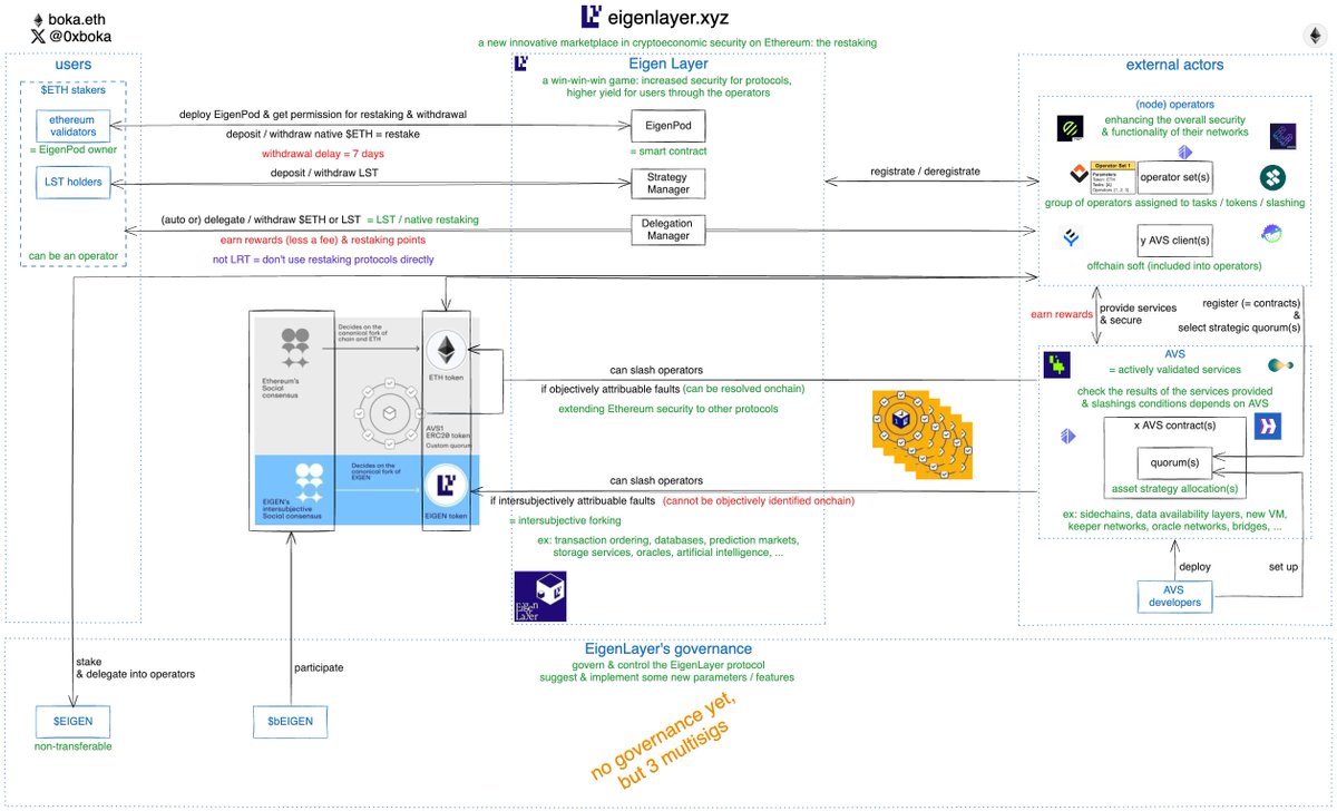 I've analyzed how the <a href="/eigencloud/"></a> protocol works, and here's the summary!
The <a href="/eigencloud/"></a> team was available to help me navigate the EigenLayer concepts, thanks to <a href="/amadeobrands/">DeoBrands 🏰</a>, <a href="/dabit3/">nader dabit</a>