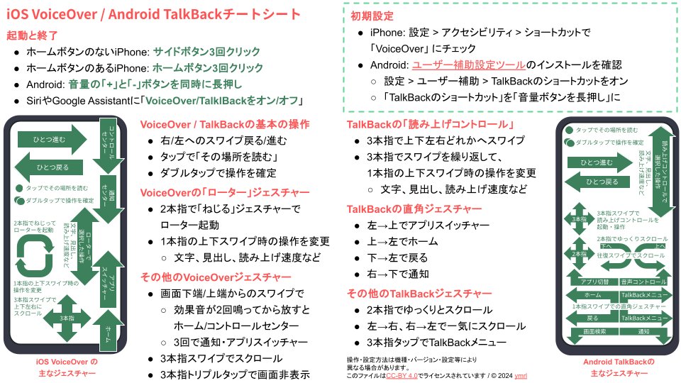 ymrl's tweet photo. 晴眼者にスマートフォンのスクリーンリーダーの操作を体験してもらう会をやるにあたって、VoiceOver や TalkBack の操作方法のチートシート欲しいなって思って作ってた。せっかくなので置いておきます
https://t.co/Qqk9zDJSFg https://t.co/spvYqOqIPF