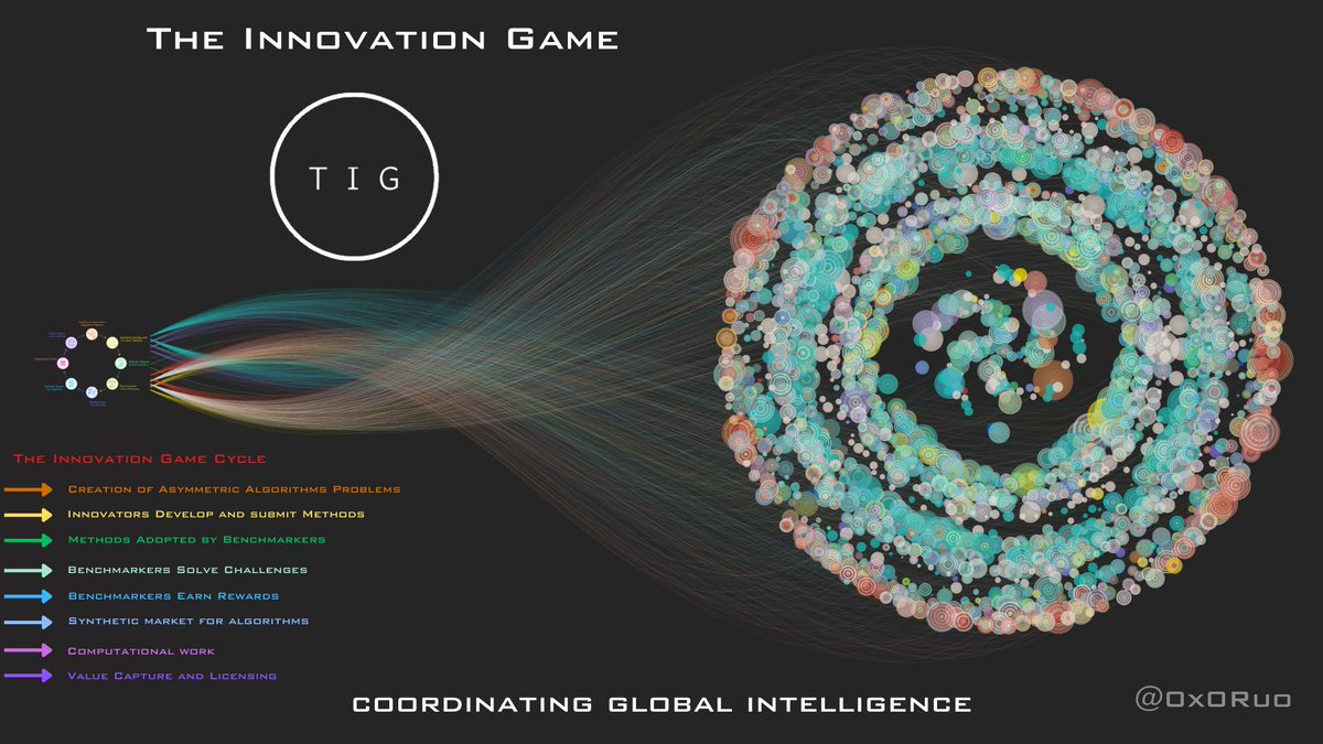 0x0Ruo's tweet photo. /2//
◉  In my last post as you know we acknowledged definition of $TIG and now we can start by exploring into the Core principles,Mechanisms, and Potential impacts of $TIG on various Scientific and Technological fields.

⌘  Today, Let's start with @tigfoundation Present & Future Vision.. ▼

▶︎  The Innovation Game's Vision

⌘  Open, Collaborative, and Competitive Ecosystem

⌘  $TIG creates an ecosystem that is open, collaborative, and competitive. This ecosystem leverages computational efforts across a wide array of real-world challenges, including;

✦ Artificial Intelligence
✦ Cryptography
✦ Biomedical Research
✦ Climate Science

⌘  Open collaboration is at the heart of The Innovation Game, driving a cycle of innovation and value creation. By leveraging a synthetic market to assign value to contributions, $TIG ensures fair payment for innovators and fosters a sustainable environment for open collaboration. This approach accelerates the pace of discovery and enhances the value of the IP generated within the ecosystem, ultimately leading to increased bounties for innovation and further incentivizing discovery.

⌘  Open World

❖  $TIG envisions an open world where the ability to utilize algorithms to solve real-world problems is not confined to tech giants. Innovation should be accessible to all, fostering a diverse and inclusive environment where anyone can contribute to solving pressing issues through algorithmic solutions.

⌘  Meritocratic World

❖  $TIG envisions a meritocratic world where anyone with the capability to innovate algorithmically has the opportunity to do so. Talent and skill are the primary currencies, and individuals are recognized and rewarded based on their contributions to algorithmic advancements

⌘  Collaborative World

❖  $TIG envisions a collaborative world where humanity works together to tackle its most significant challenges.
By fostering a spirit of cooperation, we can leverage collective intelligence and resources to drive meaningful progress.

▶︎  TIG Factors

❖  Incentivize Innovation

⌘  $TIG will incentivize anyone in the world capable of making a material contribution to algorithmic innovation to do so. By providing recognition and rewards, $TIG aims to motivate individuals to push the boundaries of what is possible.

❖  Invest in Algorithms

⌘  $TIG will create a means of investing in algorithms as an asset class. This will open up new opportunities for financial growth and support the development of their technologies

❖  Focus on Real-World Problems

⌘  $TIG will concentrate innovation efforts on challenges that directly map onto real-world problems. This ensures that algorithmic advancements have practical applications and can make a tangible difference in people's lives.

❖  Foster an Ecosystem

⌘  $TIG will foster an open, collaborative, and competitive ecosystem that hyper-accelerates computational progress. By preventing monopolies, $TIG aims to create a level playing field where innovation can thrive.

⎖  $TIG's vision is clear to democratize algorithmic innovation, making it accessible, collaborative, and focused on solving real-world problems. By doing so, TIG aims to unlock the full potential of human ingenuity and drive progress in ways previously thought impossible.

▶︎  The Innovation Game's Approach

⌘  $TIG's platform encourages the sharing of knowledge, data, and code through its Open Data License. This license allows participants to freely build upon each other’s work, thereby accelerating the pace of innovation.
⌘  By creating a synthetic market, $TIG assigns value to algorithmic contributions, ensuring that innovators are fairly compensated for their work.
⌘  This approach not only fosters a sustainable environment for open collaboration but also ensures the economic viability of contributions, addressing a long-standing challenge in the open source community.

▶︎  Crypto-Economic Incentive Structure

⎖  $TIG combines its proof-of-work (#PoW) with a robust crypto-economic incentive structure. This dual approach serves two primary purposes:

❖  Incentivizing Miners (Benchmarkers)

⌘  Miners are encouraged to identify and validate the best-performing algorithms through rewards.

⎖  TIG is not only motivates miners to identify top-performing algorithms but also rewards global contributors to algorithmic advancements.

❖  Global Contributors (Innovators)

⌘  Anyone worldwide who can contribute to algorithmic innovation is motivated and rewarded, fostering a truly global collaborative effort.

⎖   The next time, we will see comprehensive analysis about "Asymmetric problems" and "Challenges" but before that first, let’s check for a moment an overview of The Innovation Game.

◉  The Innovation Game Overview

→  Creation of Asymmetric Problems
→  Innovators Develop and Submit Methods
→  Methods Adopted By Benchmarkers
→  Benchmarkers Solves Challenges
→  Benchmarkers Earn Rewards
→  Synthetic Market for Algorithms
→  Computational Work