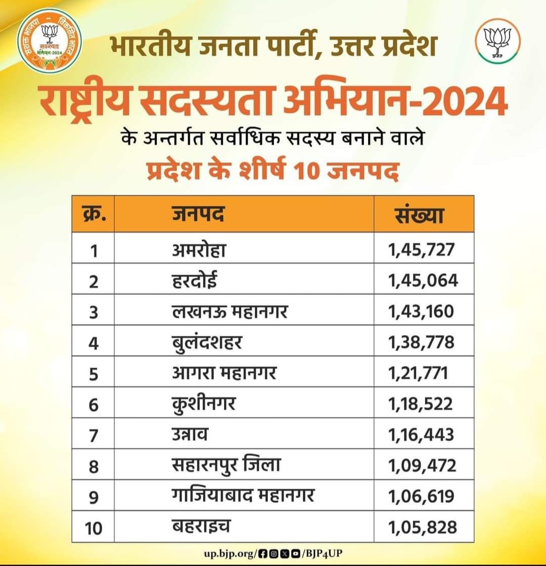 भारतीय जनता पार्टी,उत्तर प्रदेश
राष्ट्रीय सदस्यता अभियान 2024 
के अंतर्गत सर्वाधिक सदस्य बनने वाले 
प्रदेश के शीर्ष 10 जनपद.....