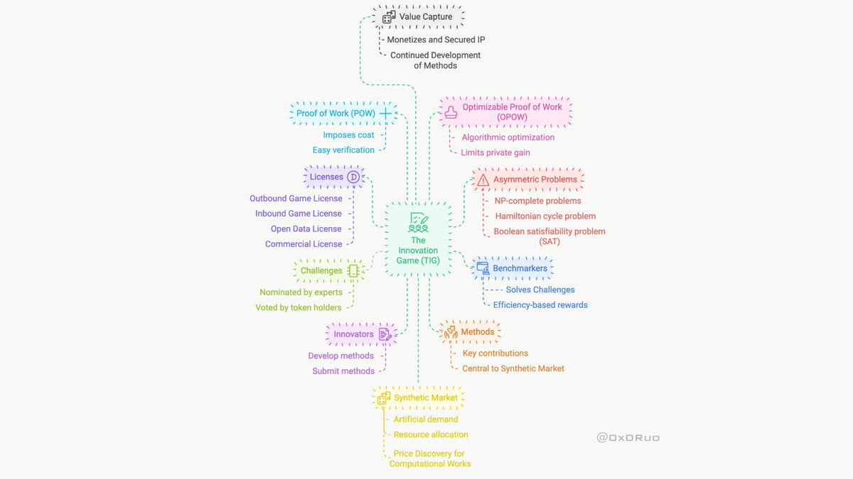 0x0Ruo's tweet photo. /2//
◉  In my last post as you know we acknowledged definition of $TIG and now we can start by exploring into the Core principles,Mechanisms, and Potential impacts of $TIG on various Scientific and Technological fields.

⌘  Today, Let's start with @tigfoundation Present & Future Vision.. ▼

▶︎  The Innovation Game's Vision

⌘  Open, Collaborative, and Competitive Ecosystem

⌘  $TIG creates an ecosystem that is open, collaborative, and competitive. This ecosystem leverages computational efforts across a wide array of real-world challenges, including;

✦ Artificial Intelligence
✦ Cryptography
✦ Biomedical Research
✦ Climate Science

⌘  Open collaboration is at the heart of The Innovation Game, driving a cycle of innovation and value creation. By leveraging a synthetic market to assign value to contributions, $TIG ensures fair payment for innovators and fosters a sustainable environment for open collaboration. This approach accelerates the pace of discovery and enhances the value of the IP generated within the ecosystem, ultimately leading to increased bounties for innovation and further incentivizing discovery.

⌘  Open World

❖  $TIG envisions an open world where the ability to utilize algorithms to solve real-world problems is not confined to tech giants. Innovation should be accessible to all, fostering a diverse and inclusive environment where anyone can contribute to solving pressing issues through algorithmic solutions.

⌘  Meritocratic World

❖  $TIG envisions a meritocratic world where anyone with the capability to innovate algorithmically has the opportunity to do so. Talent and skill are the primary currencies, and individuals are recognized and rewarded based on their contributions to algorithmic advancements

⌘  Collaborative World

❖  $TIG envisions a collaborative world where humanity works together to tackle its most significant challenges.
By fostering a spirit of cooperation, we can leverage collective intelligence and resources to drive meaningful progress.

▶︎  TIG Factors

❖  Incentivize Innovation

⌘  $TIG will incentivize anyone in the world capable of making a material contribution to algorithmic innovation to do so. By providing recognition and rewards, $TIG aims to motivate individuals to push the boundaries of what is possible.

❖  Invest in Algorithms

⌘  $TIG will create a means of investing in algorithms as an asset class. This will open up new opportunities for financial growth and support the development of their technologies

❖  Focus on Real-World Problems

⌘  $TIG will concentrate innovation efforts on challenges that directly map onto real-world problems. This ensures that algorithmic advancements have practical applications and can make a tangible difference in people's lives.

❖  Foster an Ecosystem

⌘  $TIG will foster an open, collaborative, and competitive ecosystem that hyper-accelerates computational progress. By preventing monopolies, $TIG aims to create a level playing field where innovation can thrive.

⎖  $TIG's vision is clear to democratize algorithmic innovation, making it accessible, collaborative, and focused on solving real-world problems. By doing so, TIG aims to unlock the full potential of human ingenuity and drive progress in ways previously thought impossible.

▶︎  The Innovation Game's Approach

⌘  $TIG's platform encourages the sharing of knowledge, data, and code through its Open Data License. This license allows participants to freely build upon each other’s work, thereby accelerating the pace of innovation.
⌘  By creating a synthetic market, $TIG assigns value to algorithmic contributions, ensuring that innovators are fairly compensated for their work.
⌘  This approach not only fosters a sustainable environment for open collaboration but also ensures the economic viability of contributions, addressing a long-standing challenge in the open source community.

▶︎  Crypto-Economic Incentive Structure

⎖  $TIG combines its proof-of-work (#PoW) with a robust crypto-economic incentive structure. This dual approach serves two primary purposes:

❖  Incentivizing Miners (Benchmarkers)

⌘  Miners are encouraged to identify and validate the best-performing algorithms through rewards.

⎖  TIG is not only motivates miners to identify top-performing algorithms but also rewards global contributors to algorithmic advancements.

❖  Global Contributors (Innovators)

⌘  Anyone worldwide who can contribute to algorithmic innovation is motivated and rewarded, fostering a truly global collaborative effort.

⎖   The next time, we will see comprehensive analysis about "Asymmetric problems" and "Challenges" but before that first, let’s check for a moment an overview of The Innovation Game.

◉  The Innovation Game Overview

→  Creation of Asymmetric Problems
→  Innovators Develop and Submit Methods
→  Methods Adopted By Benchmarkers
→  Benchmarkers Solves Challenges
→  Benchmarkers Earn Rewards
→  Synthetic Market for Algorithms
→  Computational Work
