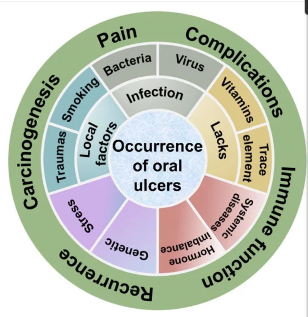 The causes of oral ulcers