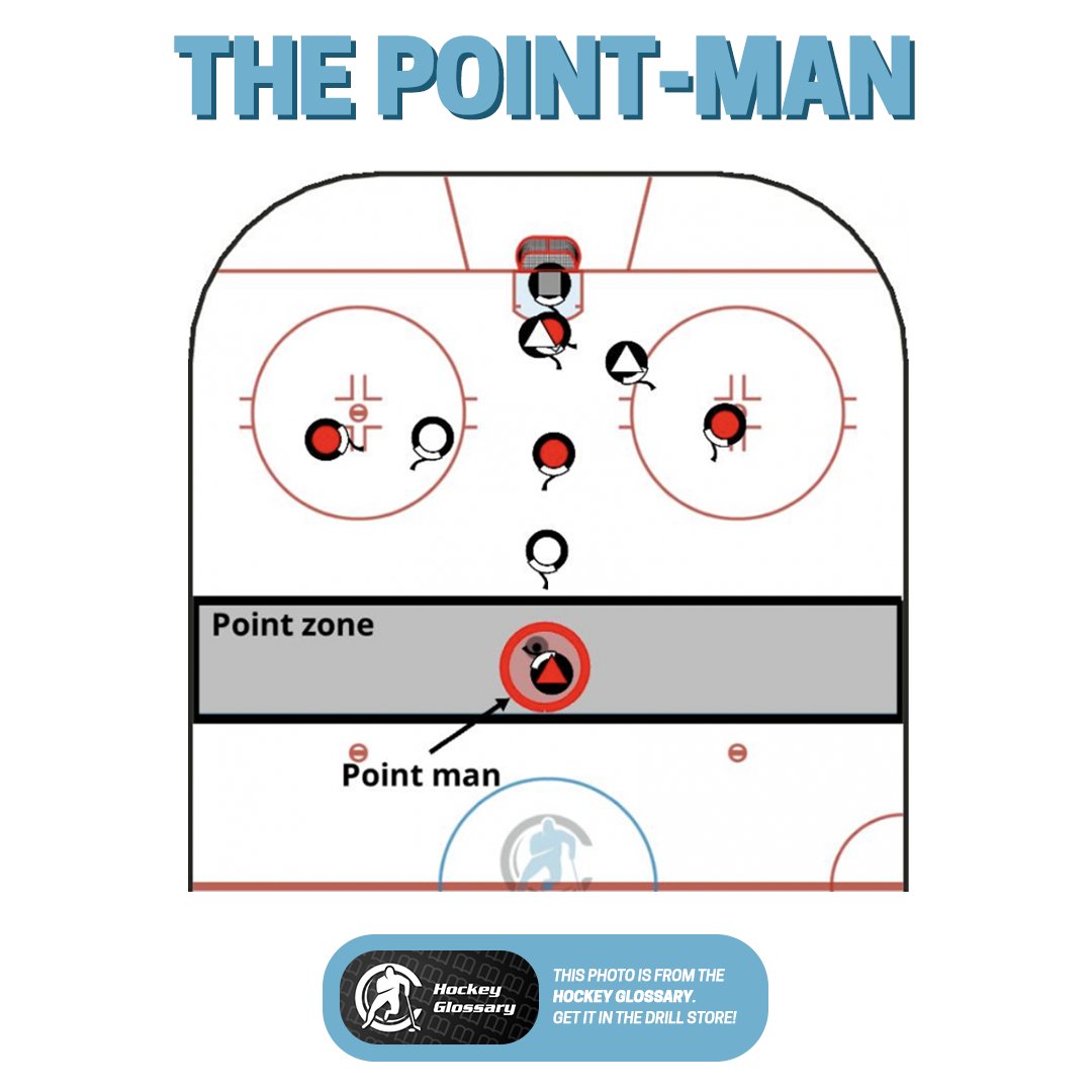 The "point" in hockey often refers to defensemen or the blue line. A strong point player is mobile, with a great shot, playmaking skills, and vision. Never staying static. 🏒🥅
Download our free Hockey Glossary today! 🏆
#HockeyStrategy #PointMan #HockeySkills #IceHockey