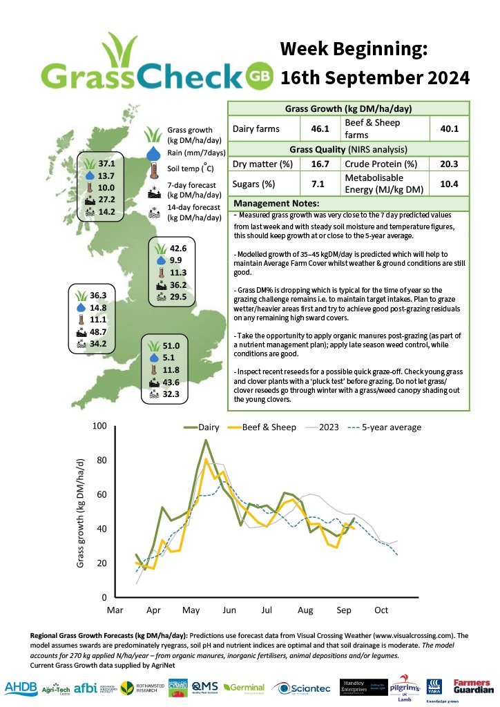🌱🌾 Grass growth is on target with predictions, staying close to the 5-year average thanks to steady soil moisture and temperature. Modelled growth of 35–45 kgDM/day will help maintain cover while conditions are favorable. 🚜 <a href="/UKAgriTech/">UK Agri-Tech Centre</a> <a href="/TheAHDB/">AHDB</a> <a href="/HybuCigCymru/">HCC</a> <a href="/qmscotland/">QMS</a>