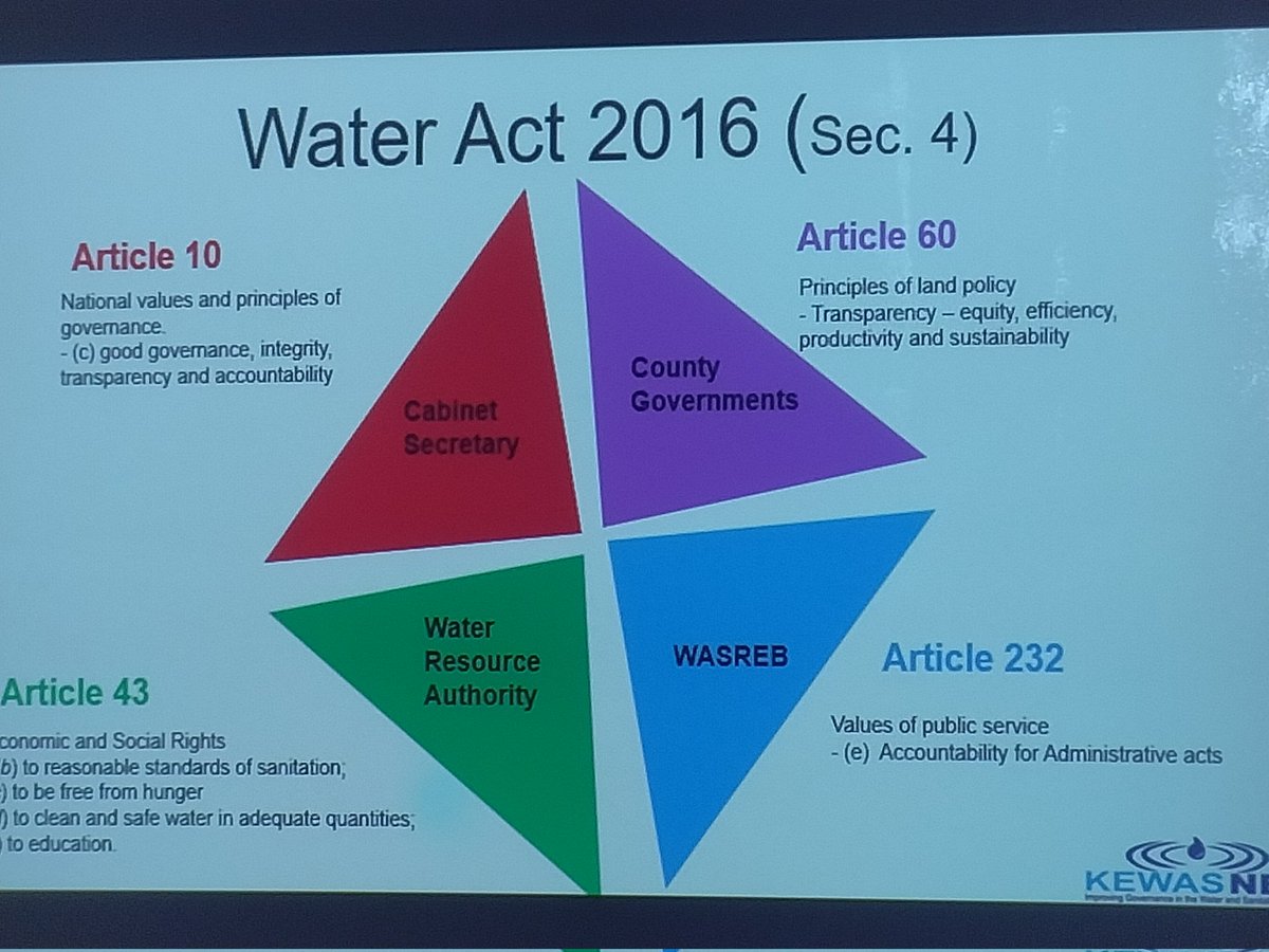 EXPLAINER: FOUR important water sector accountability pillars and how they draw their mandate from the Constitution of Kenya 2010. 

Refreshing insights at the Technical Working Group on WASH conference organised by <a href="/KEWASNET/">KEWASNET</a>

#AccountabilityforWater