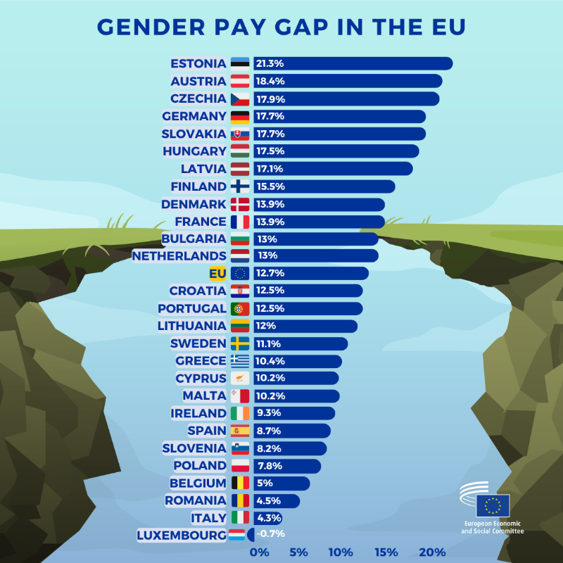 EU_EESC's tweet photo. 📢 Equal pay is a fundamental right. Yet the gender pay gap in the EU remains at 12.7%.  

On #EqualPayDay, we reiterate our call for greater support for women’s entrepreneurship, diverse teams in public funding &amp; gender impact assessments in the #EUBudget.  

🔍 @EU_Eurostat