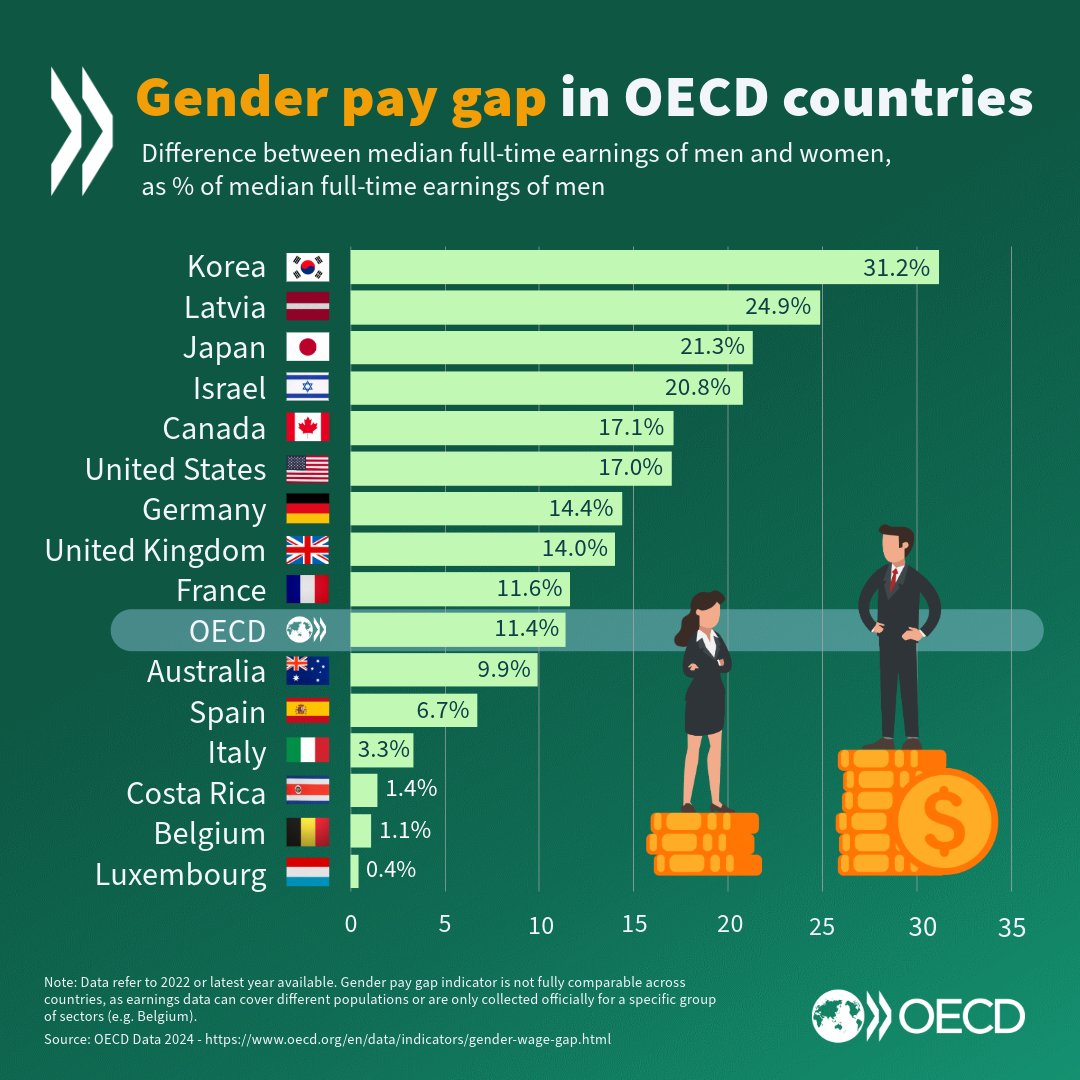 OECD's tweet photo. Today is #InternationalEqualPayDay.

On average across OECD countries, full-time working women earn around 88 cents for every USD or EUR earned by full-time working men.

We must do more, and faster, to achieve #PayEquity.

Learn more: https://t.co/TkojuCScgw https://t.co/I0ih1qMHyr