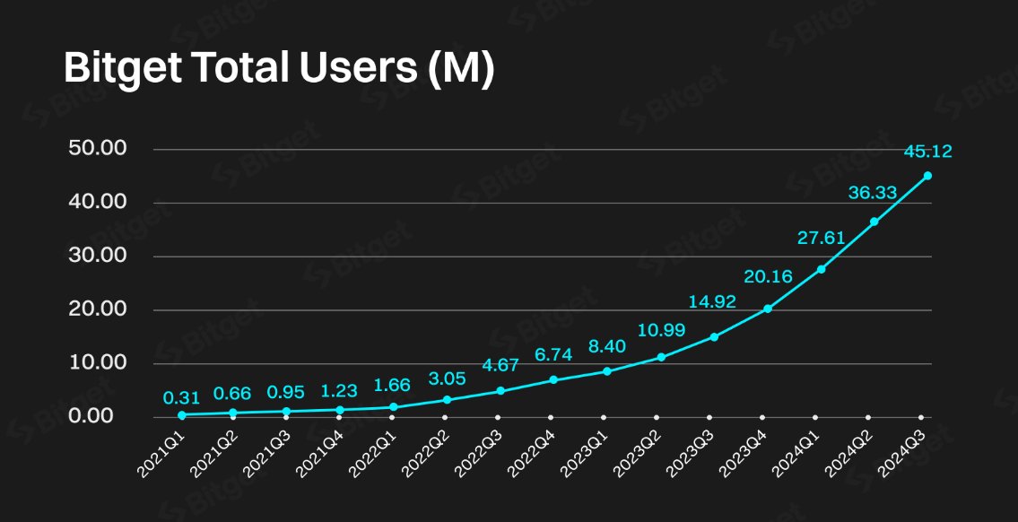 thebbcrypto's tweet image. 🚀 Bitget now ranks as the 4th largest #crypto exchange by volume, surpassing 45 million global users! 🌍📈Huge congratulations to the team. #Bitgetglobal