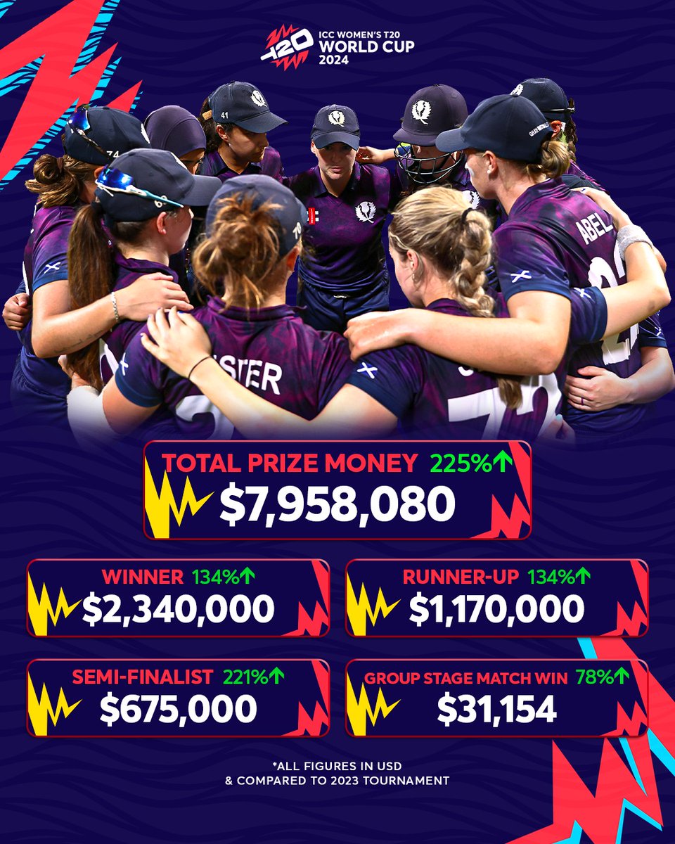 The ICC have announced the biggest-ever prize pool for a Women's #T20WorldCup 🚀

🔗 cricketscotland.com/icc-enters-era…