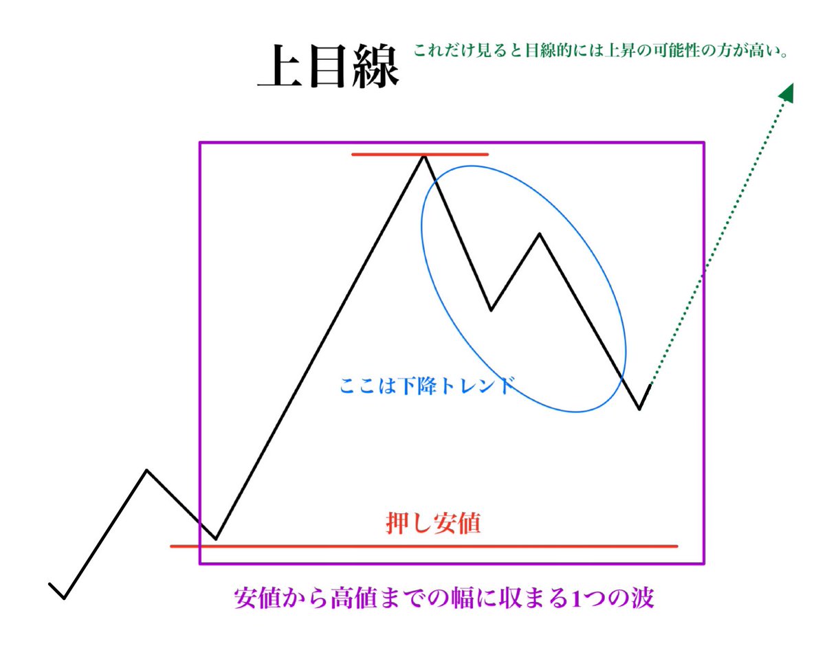 BassistFX_Kou's tweet photo. 勝つことよりもリスクを把握する力が大切！

ダウ理論でトレードするなら目線が大切
●上位足の目線はどうなってる？
●下位足ではどう見える？
異なってるなら各時間の押し安値や戻り高値で反発して徐々に値幅が狭くなっていく
「揉み合いの中の方向感」を意識してみて

守れば増えていくよ https://t.co/KU8d5syRxJ