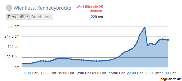 manu_oberhuber's tweet photo. Laut der MA 45 - Wiener Gewässer gab es am Wienfluss am Sonntag rein statistisch ein 1.000-jährliches Hochwasser. https://t.co/fep2drKg8z