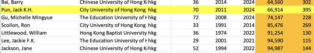 Very excited to be listed as one of scholars in the Top 2% Stanford (author by single year in 2024). Thanks for many of your support to my research!  Need to work even harder for next year! elsevier.digitalcommonsdata.com/datasets/btchx…