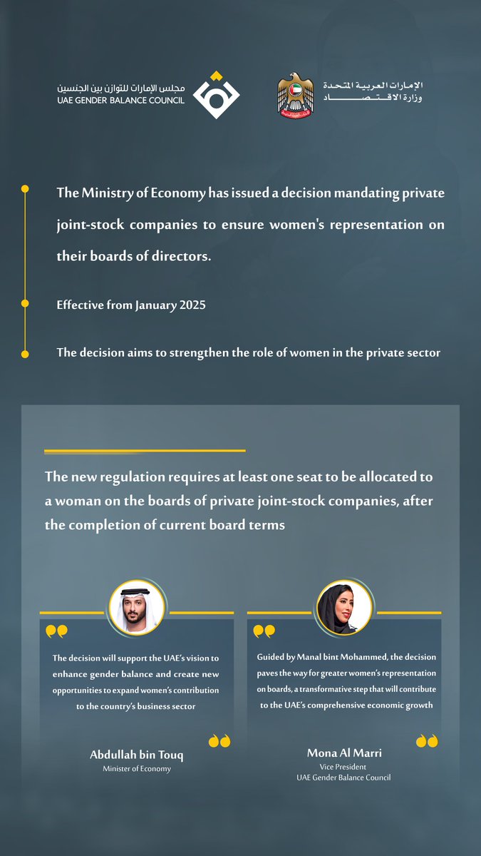 #UAE Ministry of Economy has issued a decision mandating private joint-stock companies to represent women on their boards of directors. Effective from January 2025, the decision aims to enhance the role of women in the private sector. The new decision requires private joint-stock