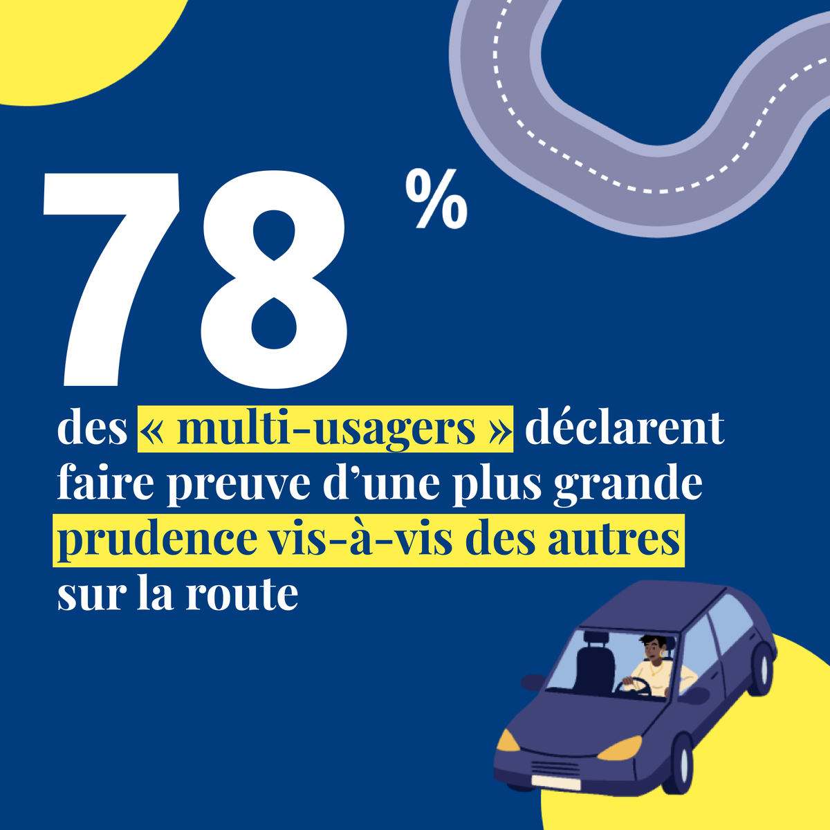 FondationVA's tweet photo. Selon l'enquête sur le #PartageDeLaRoute, être "multi-usagers" permet de faire preuve d’une plus grande prudence vis-à-vis des autres.
La #SEM2024 est l’occasion de rappeler que le respect du code de la route est la garantie d’une mobilité sereine pour tous. #MobilityWeek https://t.co/PfhkHeazmB