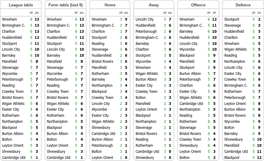 barmyarmyuk's tweet photo. MATCH PREVIEW: TABLE VIEW | #Huddersfield Town vs #Northampton Town | #SKYBetLeagueOne | Saturday September 21, 2024 | 15:00 |
#htafc vs #ntfc | #HTAFCvsNTFC | #HUDNOR | https://t.co/B7NgwNv8LF