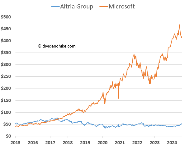 dividendhike's tweet photo. $MO vs $MSFT since 2015 (no dividends included) https://t.co/Xm5oPZQQEC