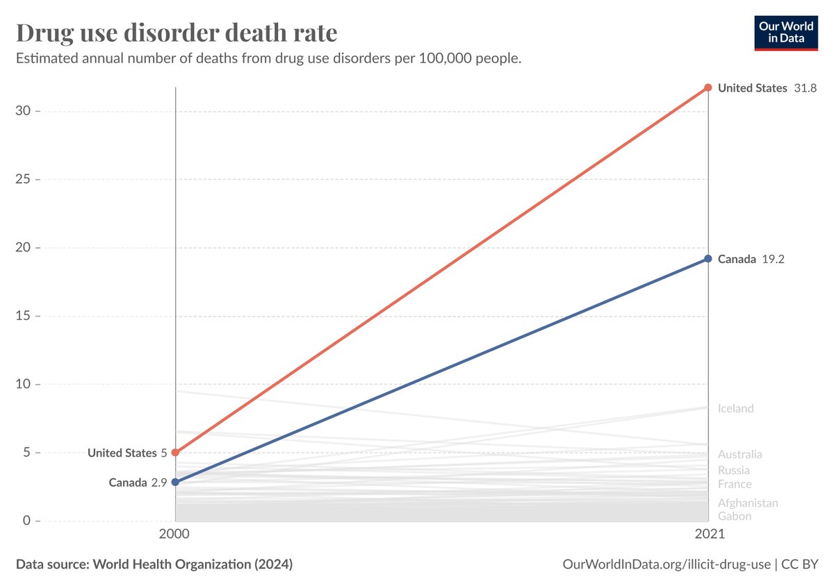 Max Roser (@maxcroser) on Twitter photo The death rate from drug use has increased six-fold in Canada and the US.
Especially in the US drug deaths have become much more common than in the rest of the world.
This is <a href="/OurWorldInData/">Our World in Data</a>'s Daily Data Insight today — written by my colleagues Fiona Spooner and Mojmir Vinkler. The death rate from drug use has increased six-fold in Canada and the US.
Especially in the US drug deaths have become much more common than in the rest of the world.
This is <a href="/OurWorldInData/">Our World in Data</a>'s Daily Data Insight today — written by my colleagues Fiona Spooner and Mojmir Vinkler.