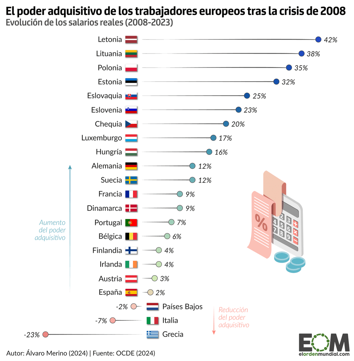 FernandoArancon's tweet photo. De 2008 a 2023, los salarios reales en España han subido un 2%.

Es decir, ganamos lo mismo que hace quince años.

Y se ve muy bien dónde han crecido más: en Europa del este, que venía de puntos muy bajos.

https://t.co/Gl468HIkOW https://t.co/SZWvI6J4jz