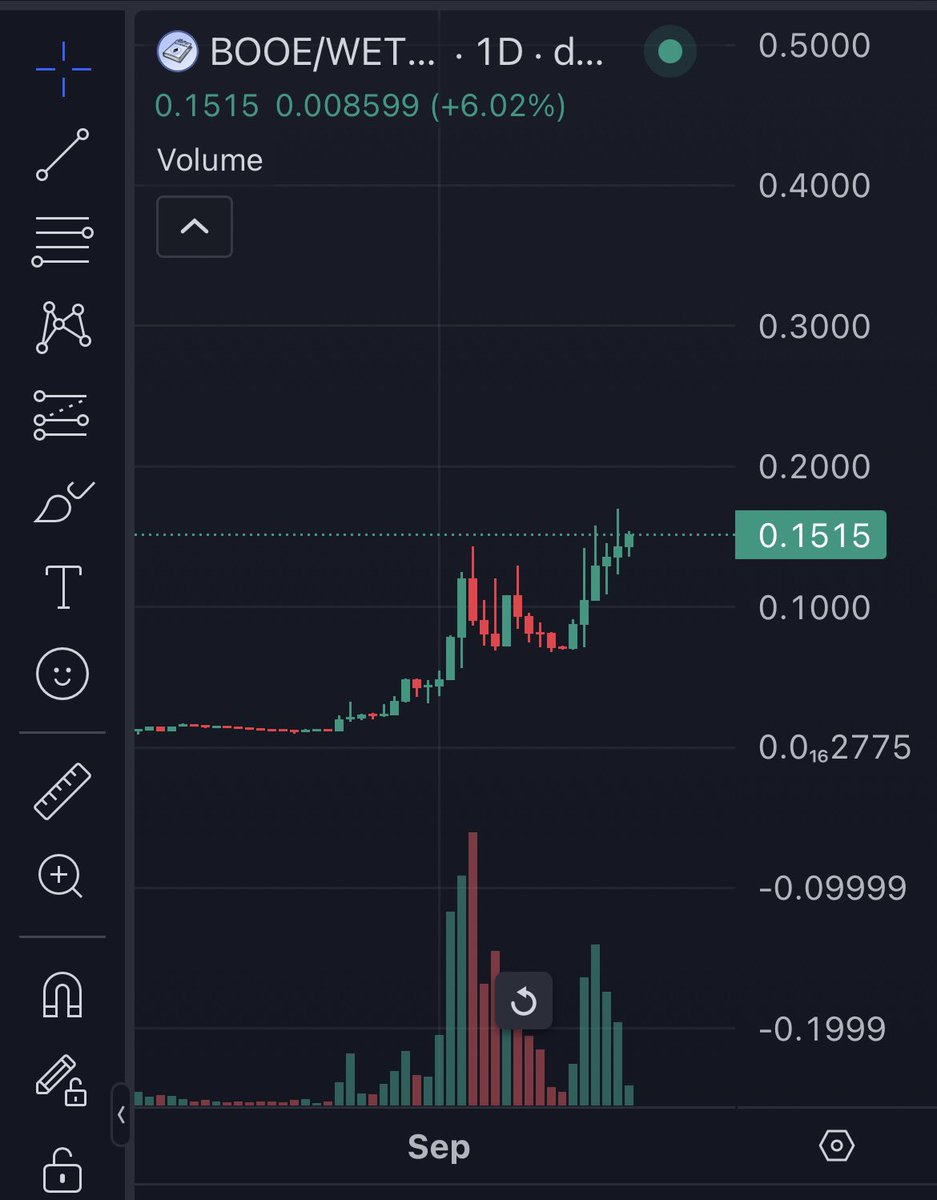 ChartLord_'s tweet image. BOOE up almost 100% since my last post #BOOE $BOOE