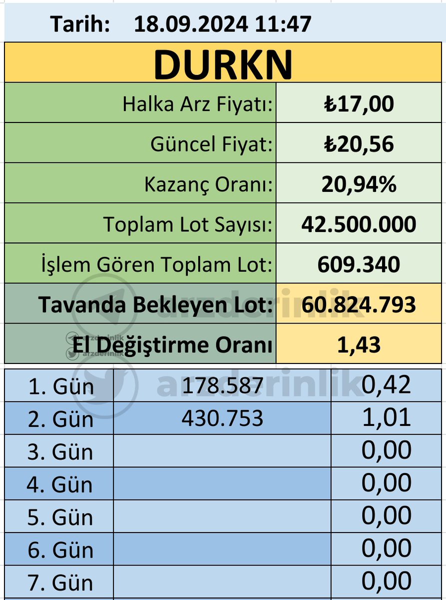 arzderinlik's tweet photo. 📌 DURKN Tavanda Bekleyen Lot: 60M
✅️ DURKN: El değiştirme oranı: %1,43

#ozatd #cemzy #durkn https://t.co/Ki09WhQtqC