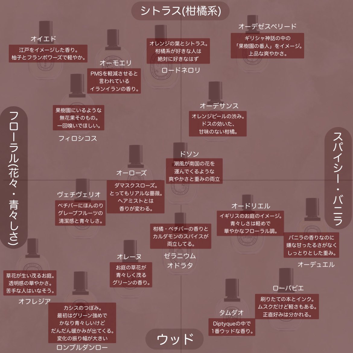 marunouchi__ol_'s tweet photo. Diptiyqueの香水ほしいけど多すぎてわからん！！嗅いでも嗅いでも鼻が麻痺して退散！！って人へ📝 https://t.co/wMcs3jSd30