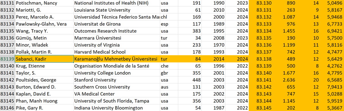 Kadir Sabancı (@kmukusi) on Twitter photo Stanford Üniversitesi ve Elsevier tarafından her yıl yayımlanan “Dünyanın En Etkili Bilim İnsanları” listesinde 2024 yılında da yer aldığımı sizlerle paylaşmaktan büyük mutluluk duyuyorum.
Bu başarıya katkı sağlayan tüm çalışma arkadaşlarıma teşekkür ederim.
<a href="/UniversiteKmu/">Karamanoğlu Mehmetbey Üniversitesi</a> Stanford Üniversitesi ve Elsevier tarafından her yıl yayımlanan “Dünyanın En Etkili Bilim İnsanları” listesinde 2024 yılında da yer aldığımı sizlerle paylaşmaktan büyük mutluluk duyuyorum.
Bu başarıya katkı sağlayan tüm çalışma arkadaşlarıma teşekkür ederim.
<a href="/UniversiteKmu/">Karamanoğlu Mehmetbey Üniversitesi</a>