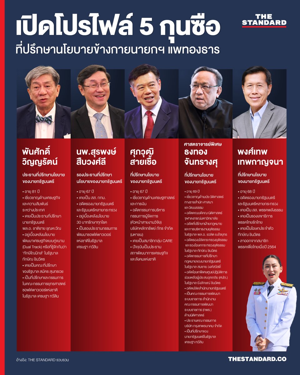 thestandardth's tweet photo. THE STANDARD ชวนผู้อ่านและผู้ติดตามร่วมสำรวจโปรไฟล์ ‘คณะที่ปรึกษานโยบายของนายกรัฐมนตรี แพทองธาร ชินวัตร’ ซึ่งเป็นผู้เชี่ยวชาญในแขนงต่างๆ ที่จะเข้ามาทำหน้าที่ในการให้คำปรึกษา รวมทั้งพิจารณาเสนอความเห็นและข้อเสนอแนะต่างๆ ตามที่นายกรัฐมนตรีมอบหมาย จำนวน 5 คน ได้แก่

1. พันศักดิ์ วิญญรัตน์ ประธานที่ปรึกษา
2. นพ.สุรพงษ์ สืบวงศ์ลี รองประธานที่ปรึกษา
3. ศุภวุฒิ สายเชื้อ ที่ปรึกษา
4. ศาสตราจารย์พิเศษ ธงทอง จันทรางศุ ที่ปรึกษา
5. พงศ์���ทพ เทพกาญจนา ที่ปรึกษา

ทั้งนี้ ในประกาศแต่งตั้งดังกล่าว มีการระบุรายละเอียดถึงอำนาจและหน้าที่ของที่ปรึกษานโยบายของนายกรัฐมนตรีอย่างชัดเจน ดังนี้

1. วิเคราะห์และศึกษาโอกาสในการพัฒนาประเทศ พร้อมทั้งให้คำปรึกษาและเสนอแนะแนวทางที่เกี่ยวข้องกับการดำเนินงานด้านนโยบายของรัฐบาล

2. แต่งตั้งคณะอนุกรรมการหรือคณะทำงาน เพื่อช่วยเหลือการปฏิบัติหน้าที่ของคณะที่ปรึกษานโยบายของนายกรัฐมนตรีได้ตามความจำเป็นและเหมาะสม

3. ให้ส่วนราชการ รัฐวิสาหกิจ หน่วยงานของรัฐ และบุคคลที่เกี่ยวข้อง เข้าร่วมประชุม ชี้แจง แสดงความคิดเห็น ส่งเอกสาร ให้ข้อมูล หรือดำเนินการอื่นที่จำเป็น เพื่อประโยชน์ในการดำเนินการของคณะที่ปรึกษานโยบายของนายกรัฐมนตรี

4. ปฏิบัติงานอื่นที่นายกรัฐมนตรีมอบหมาย

นอกจากนี้ให้ส่วนราชการสนับสนุนการดำเนินงานของคณะที่ปรึกษานโยบายของนายกรัฐมนตรีตามที่ได้รับการร้องขอ และให้สำนักเลขาธิการนายกรัฐมนตรีอำนวยความสะดวกในการปฏิบัติหน้าที่ของคณะที่ปรึกษานโยบายของนายกรัฐมนตรี สำหรับค่าใช้จ่ายที่เกี่ยวข้องกับการบริหารจัดการที่จำเป็นต่อการปฏิบัติงาน ให้เป็นไปตามระเบียบของทางราชการ โดยให้เบิกจ่ายจากงบประมาณของสำนักเลขาธิการนายกรัฐมนตรี