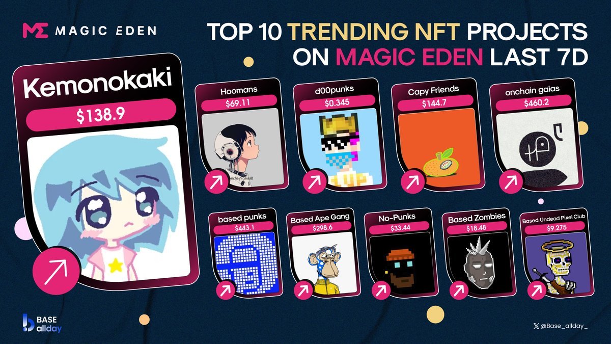 HotCommunities's tweet photo. πΌ TOP 10 TRENDING NFT PROJECTS on
@MagicEden
LAST 7D
πΉ
@kemonokaki
πΉ
@chimkensnft
πΉ
@_dopunk
πΉ
@onchaingaias
πΉ
@based
πΉ
@BasedApeGang
πΉ No-Punks
πΉ Based Zombies
πΉ
@NoPunkism
πΉ
@BasedUndeadPC
#Base #Base_allday_ #NFT