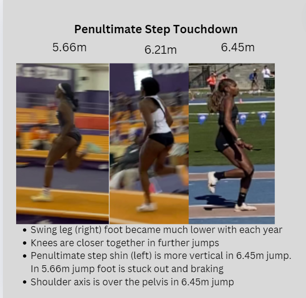 Coach_GSmith's tweet photo. Penultimate steps with different performance levels with the same athlete over 3 years. You can see the differences, but how do you teach them to get here? https://t.co/X9k25Hw2bV