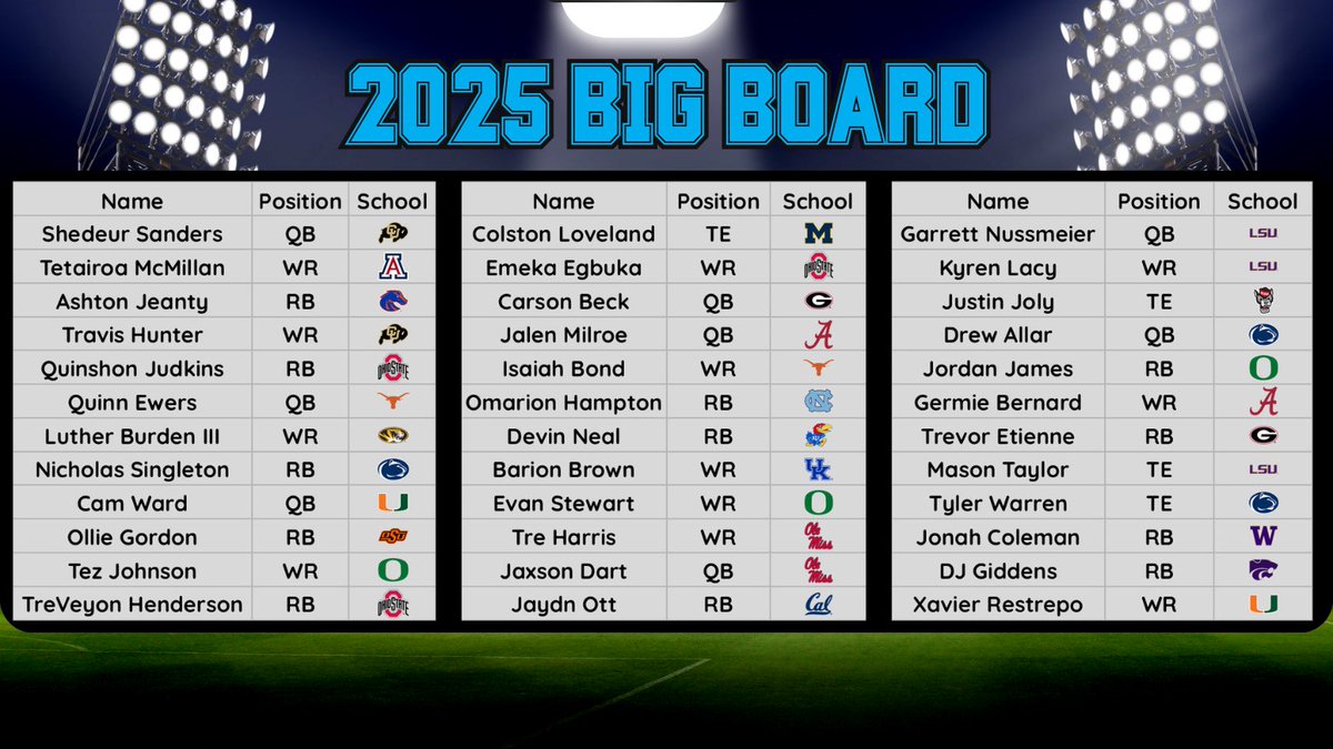 GUMP7285's tweet image. 🏈 Week 4 2025 Big Board update (Superflex/TEP)🚀

Risers 📈
Nicholas Singleton
Cam Ward
Tez Johnson
Tre Harris
Trevor Etienne

Fallers 📉
Carson Beck
Emeka Egbuka
Evan Stewart
Germie Bernard

Newcomers 👋🏻
Kyren Lacy

Off the board 🚫
DJ Giddens

#Devy #Dynasty #CollegeFootball…