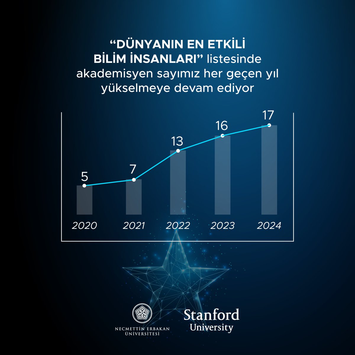 #NEÜnünEseri💯

Üniversitemizden 17 akademisyen, her yıl Stanford Üniversitesi tarafından hazırlanan, “Dünyanın En Etkili Bilim İnsanları” listesinde yer aldı.

Son 5 yılda #NEÜ'den söz konusu listeye giren akademisyen sayısındaki artış dikkat çekti.🚀

➡️erbakan.edu.tr/haber/universi…