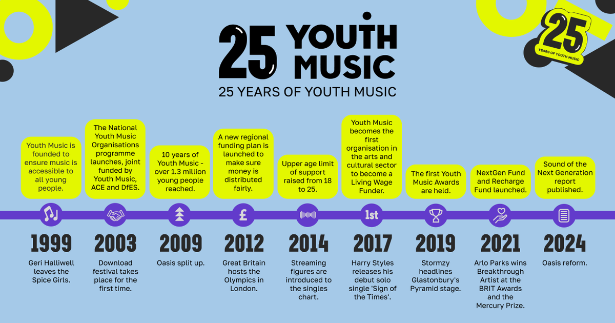 YouthMusic's tweet photo. With a funding crisis threatening the arts, our mission is more crucial than ever. 

Over the past 25 years, we have supported 3M+ young people and invested £263M in grassroots organisations. 

Help us secure the future of music for the next generation: https://t.co/pjYs9s4VN0 https://t.co/xUaoXS9hkl