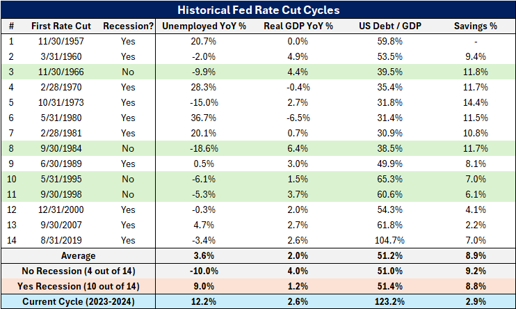 KobeissiLetter's tweet photo. This is incredible:

The current savings rate for US adults is below levels seen in any other rate cut cycle in HISTORY.

The current savings rate of 2.9% less than ONE THIRD of the historical average of 8.9% seen in previous rate cut cycles, according to Reventure.

Furthermore, we have not had a Fed rate cut cycle without a recession since 1998.

In fact, 10 of the last 14 rate cut cycles have resulted in a recession, according to Reventure.

Meanwhile, US debt to GDP stands at 123.2%, nearly 2.5 TIMES the historical average during rate cut cycles.

Is this really a "soft landing?"