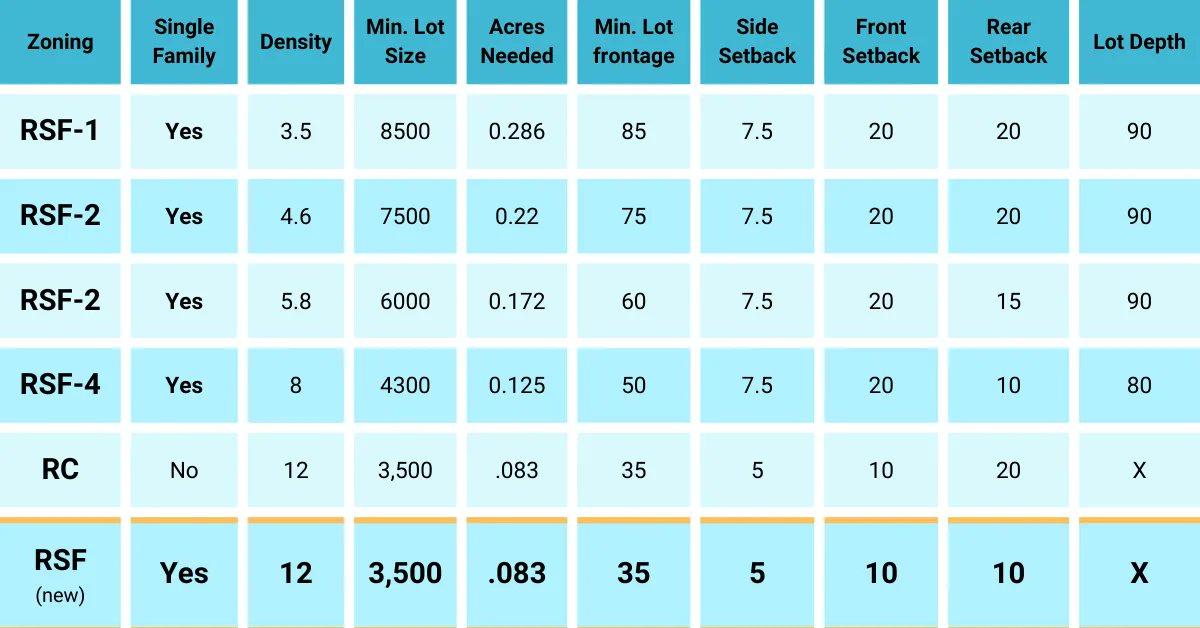Tomorrow Gainesville will be taking the final vote on reducing minimum lot sizes and simplifying our single-family zoning code. The RSF-#'s at the top will be collapsed into the "RSF" category at the bottom, allowing more homes to be built in more places.