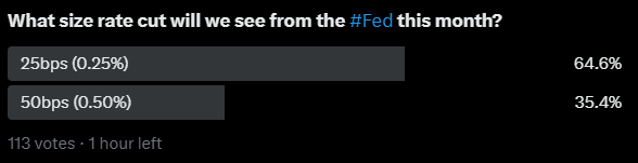 MWellerFX's tweet photo. My followers aren't (fully) buying the market's lean toward a 50bps rate cut.
Market is 65/35 in favor of 50bps // Followers are 65/35 in favor of 25bps.
No one has any clue what to expect. #FedFailure https://t.co/RTrk0kZObs