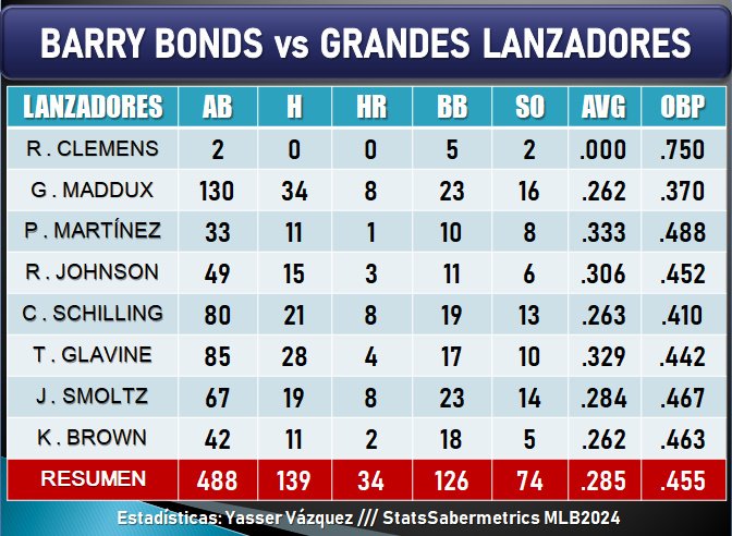 ⚾🔥 La MLB debería recibir esto por Zapya, a ver si dicen ahora que esto fue gracias a un ibuprofeno.

🚨 Esta cosa tuvo un OPS+ contra estos lanzadores de 167, más que el 97,6% de todos los bateadores en la historia. Todo gracias a un paracetamol y un ibuprofeno.