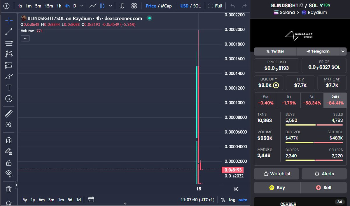 Krypt0nite (@krypt0nite8) on Twitter photo MUST READ 👇
So, these images is what it looks like to run a token with 0 tax, a bunch of well known influencers, a 'memeable' logo and a pumped community with not stop AMA and volume bot running.. DED as fuck.
Yet, <a href="/Blindsight_Eth/">Blindsight_Eth</a> are holding a solid floor, working non stop, MUST READ 👇
So, these images is what it looks like to run a token with 0 tax, a bunch of well known influencers, a 'memeable' logo and a pumped community with not stop AMA and volume bot running.. DED as fuck.
Yet, <a href="/Blindsight_Eth/">Blindsight_Eth</a> are holding a solid floor, working non stop,