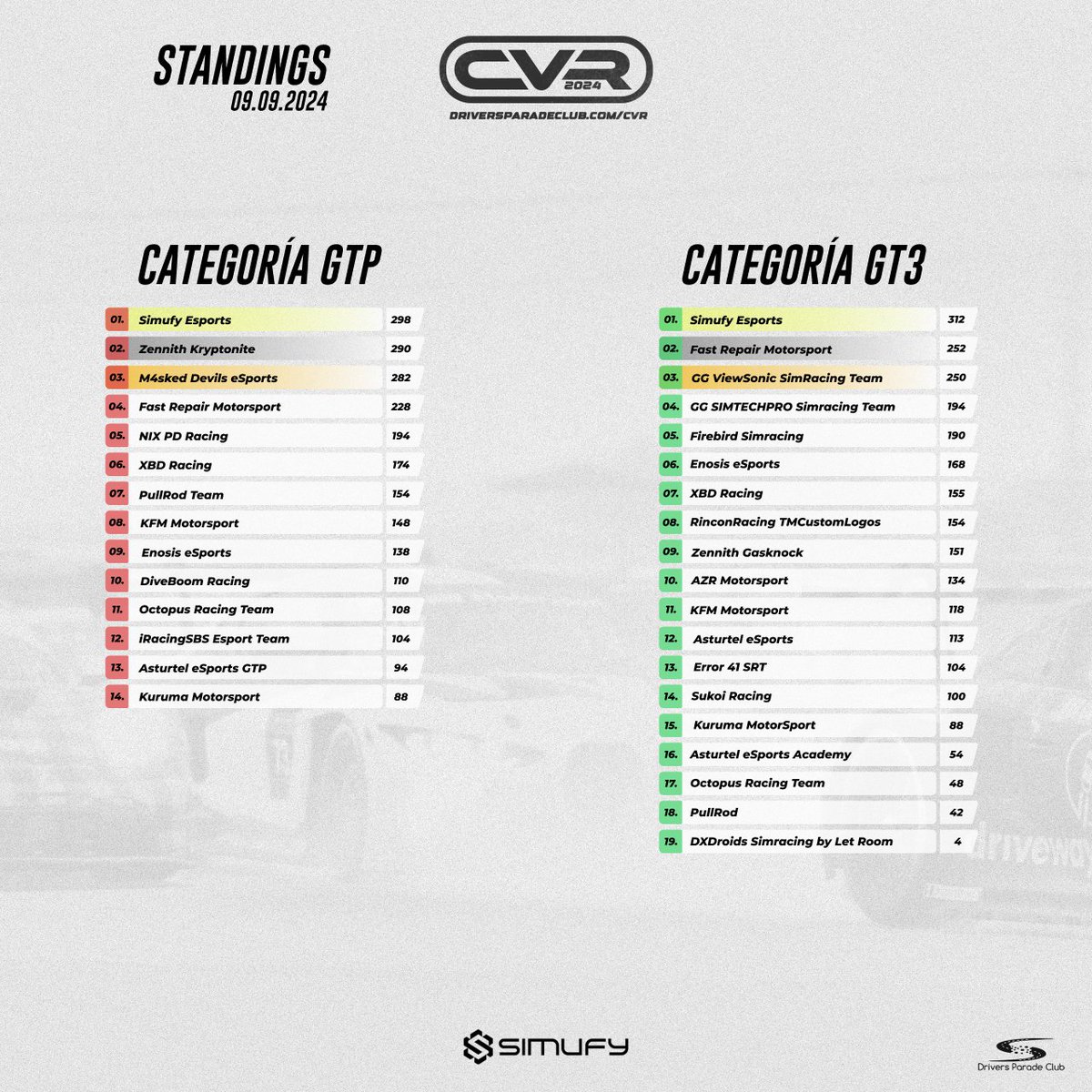 ¡La última prueba del #CVR24 está a la vuelta de la esquina!

El domingo 29 de septiembre finalizará el campeonato de seis pruebas de resistencia.

Las dos categorías (GTP y GT3) están muy igualadas; estamos seguros de que serán 8h muy intensas para todos los equipos.