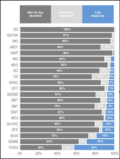 The Information Commissioner issued a practice recommendation for the Foreign Office in Feb due to its FOI failings, but the latest govt FOI stats for April-June, out today, show the FCDO's persistent FOI delays continued (43% of replies late!). Looks like tougher action needed.
