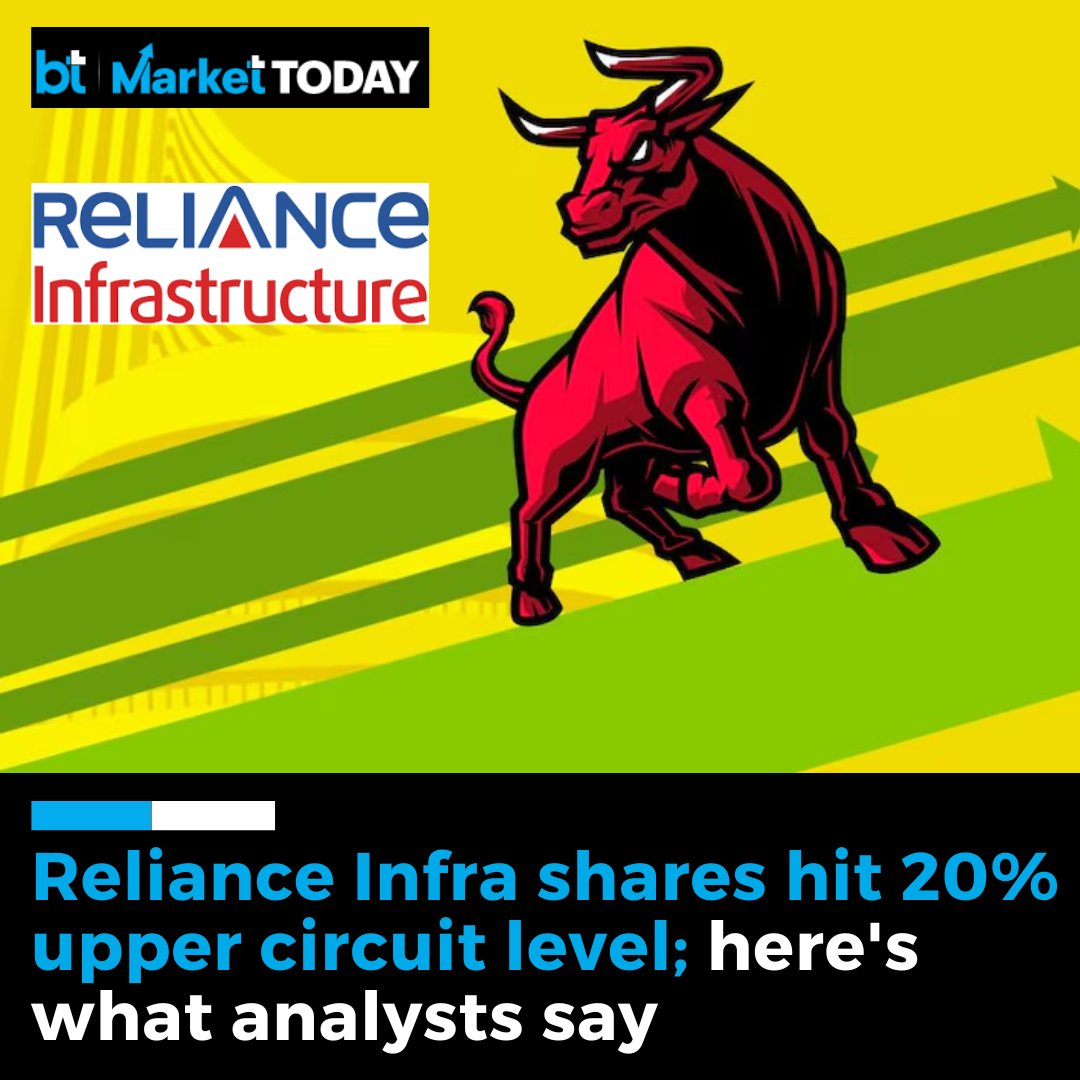 business_today's tweet image. 📉📈 #MarketToday | #RelianceInfrastructure Ltd shares continue to rise for the third straight session on Wednesday.

➡️ The stock surged 20 per cent to hit its upper price band of Rs 282.75. At this price, it has gained 34.23 per cent during the calendar year 2024 so far.