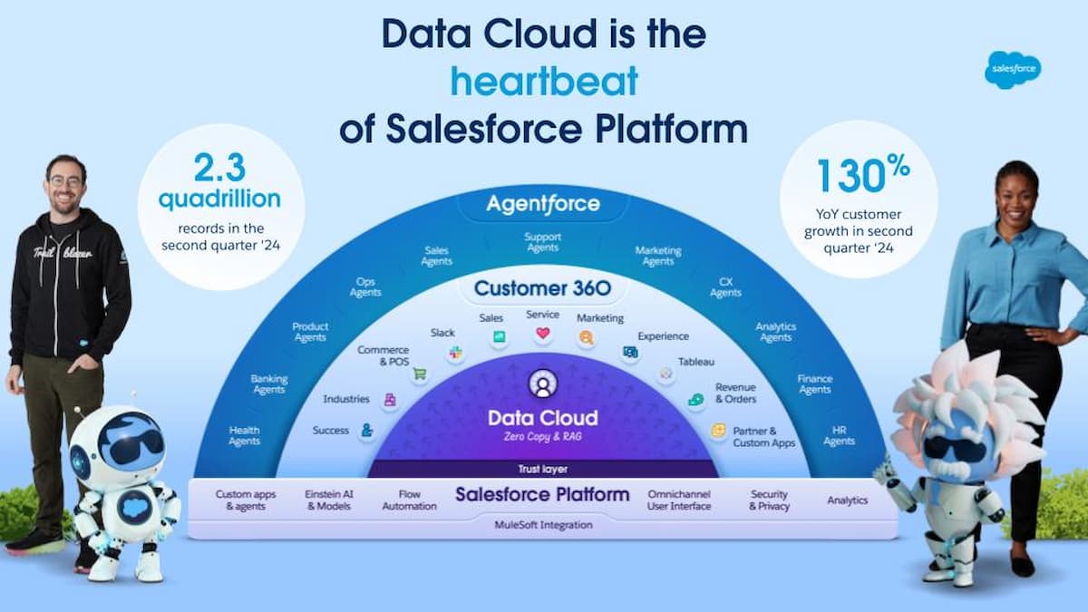AndreuSocial's tweet photo. Salesforce Data Cloud presenta innovaciones que potencian a los agentes de Agentforce https://t.co/fsd8aSfwB0 https://t.co/803hYb6NIh