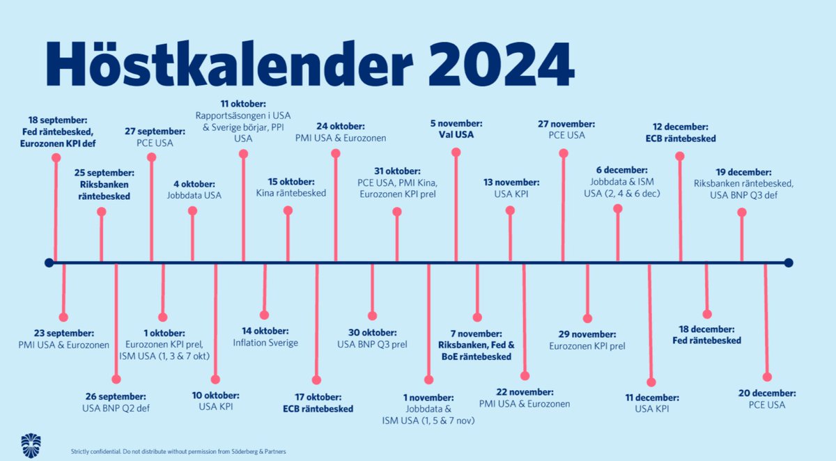 Vi går en intensiv höst till mötes. Fokus på diverse räntebesked med start från ikväll, men för den mer makrointresserade finns mycket annat att också bevaka. Här en sammanställning av höstens viktigaste!