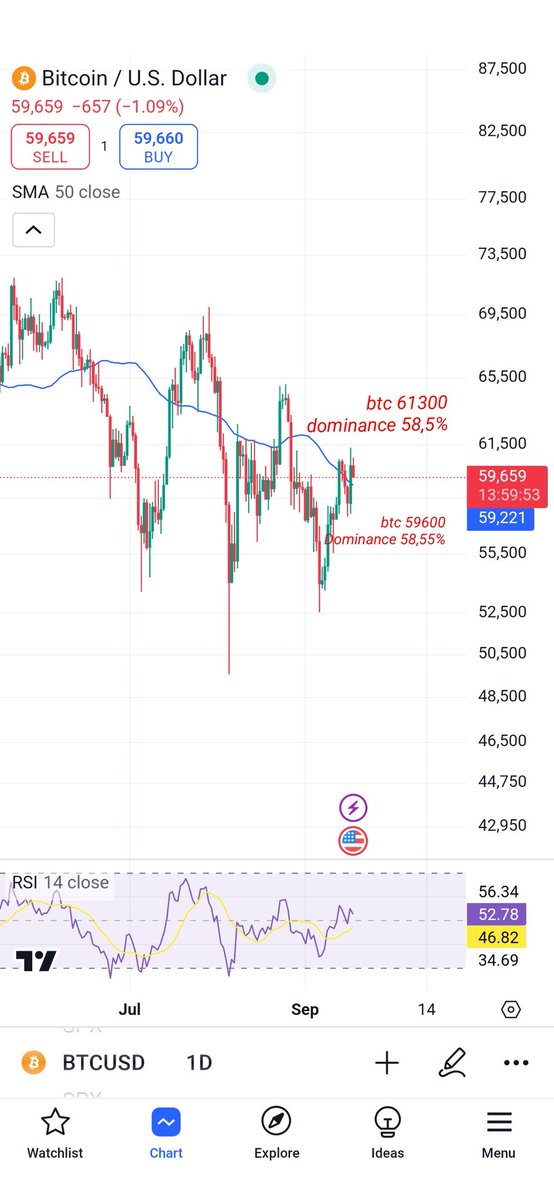 THEY ARE SACRIFICING YOUR #ALTS IN FRONT OF YOUR EYES ,YOU STILL DO NOT SEE IT🤔🤔🤔
YOU KNOW WHY YOU DO NOT SEE IT👁️👁️👁️
 BECAUSE YOU HAVE NOT BEEN HERE IN 2019 ,THAT IS THE PROBLEM OF MANY PEOPLE HERE...
THEY ARE RISING DOMINANCE ON THE UPSIDE AND DOWNSIDE OF #BTC.
THEY ARE