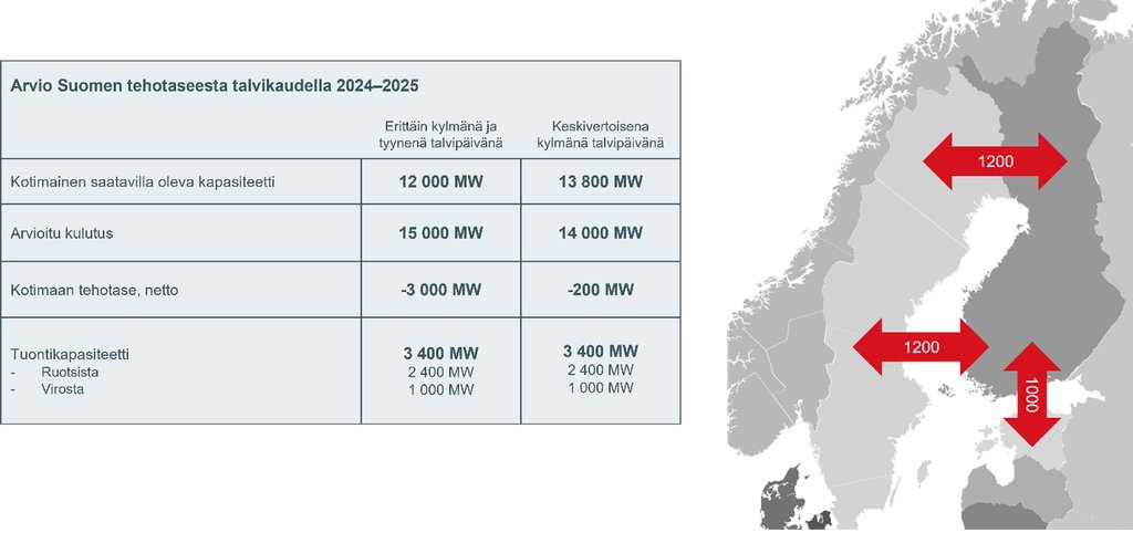 Hieman tiukille menee, jos sattuu tyyni hetki. Tyynen todennäköisyys on n. 50 %. Onko kulutuslukemassa huomioitu kulutusjousto hinnan ollessa 1 - 4 €/kWh? <a href="/MKuivaniemi/">Mikko Kuivaniemi</a> <a href="/Mikko_Heikkila/">Mikko Heikkilä</a>