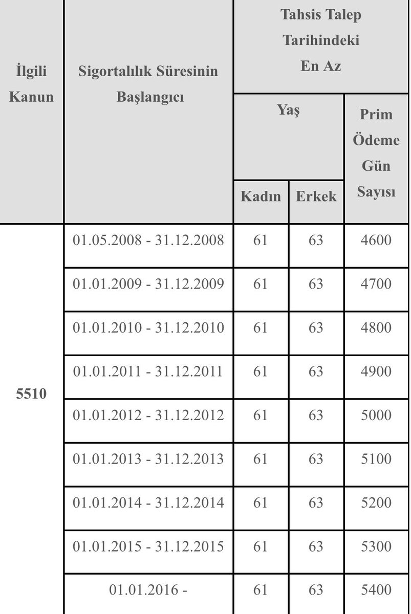 1.5.2008 ve sonrasında sigortalı olanlar ilk işe başlama tarihlerine göre tablodaki prim gün sayılarını tamamladıklarında yaşı beklemeden kıdem tazminatlarını hak ederler.
