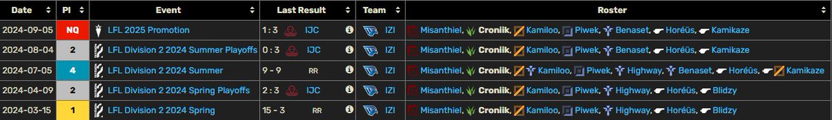 Hello! I'm still contracted with <a href="/izi_dream/">IziDream</a> but they have allowed me to explore options for 2025.

🇪🇸🇫🇷 Spanish and french LTR
🥈3 finals in a row in LFL 2 
Mainly interested in ERL1 project

Vods available upon request!
Contact me or my agent <a href="/CyrilBerges/">Cyril Bergès</a> 

🔁and❤️ appreciated!