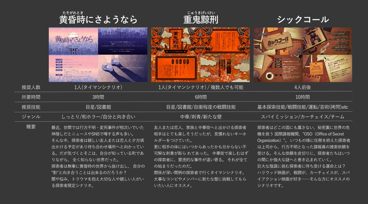 クトゥルフ神話TRPGシナリオ
「黄昏時にさようなら」
「重鬼黥刑」
「シックコール」
「ブルーベルの森」
が入ったシナリオ集を無料に変更しました📕
和風タイマン!中華タイマン!チームスパイアクション!ケルトファンタジーと、色々詰まってます。
▼無料公開中
https://t.co/DXfxu4koFi