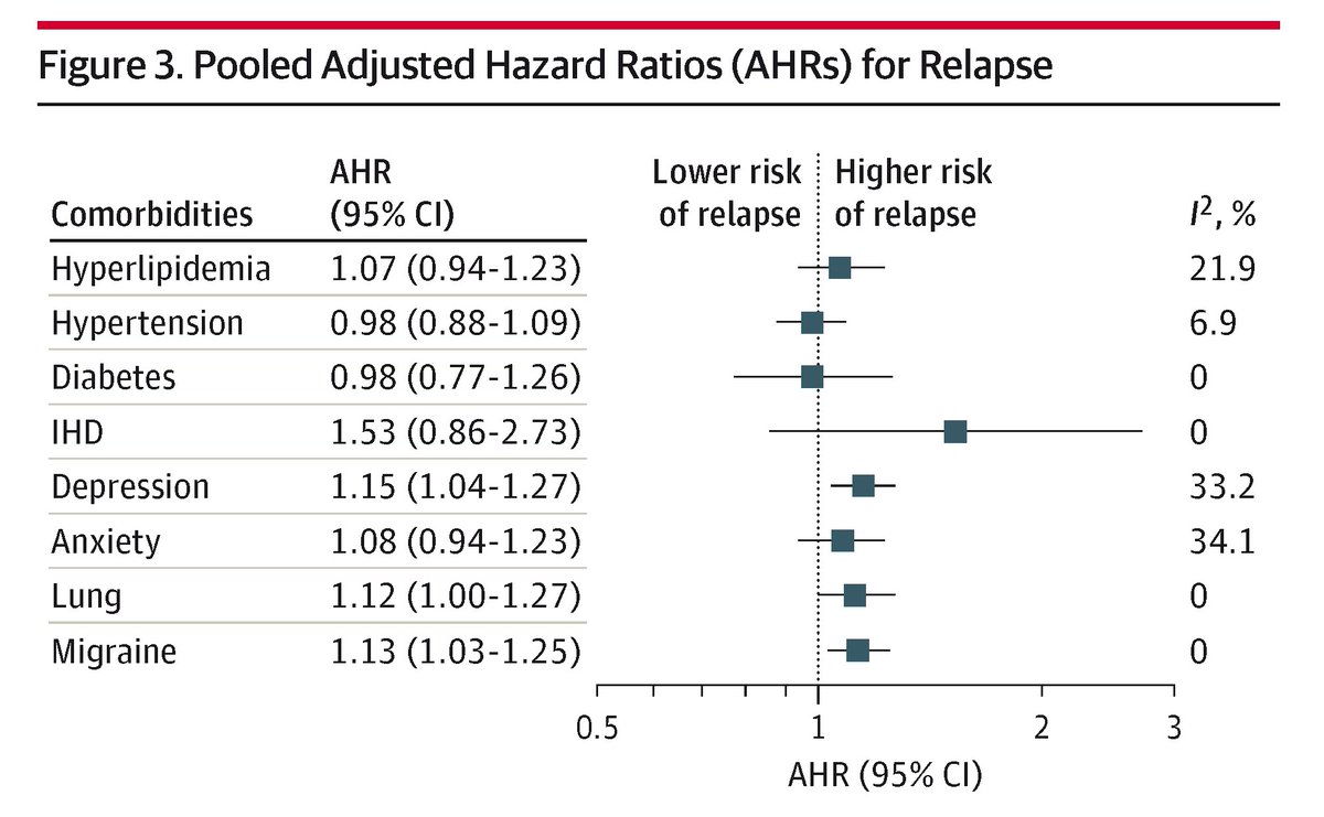 Meta-analysis of 17 phase 3 MS DMT trials shows higher comorbidity burden is associated with increased risk of relapse and disability progression. 

ja.ma/3XNhfJa #ECTRIMS2024