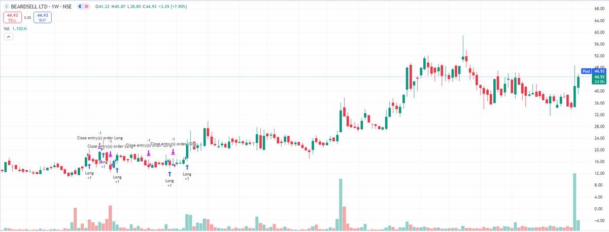 EyeOn_Trade's tweet photo. #Beardsell Ltd #BEARDSELL 
#Microcap 
Market Cap₹ 176 Cr
Stock P/E22.3 
ROCE16.9 %
ROE12.2 %
EPS₹ 2.00
Promoter holding56.1 %
 
#Disclaimer: It's not a buy/sell recommendation. Posts/Views are only for educational & learning.

Disclaimer

SEBI Guidelines

🚫No Direct or Indirect Buy, Sell & Hold
🚫No Tips/Advice
🚫No PMS

If anyone wants to learn without moh maya for self-reliance drop me an MSG (DM) me Remember Nothing is free 100% Paid (Without Moh maya)

♦️I'm not a SEBI Registered Research Analyst or Investment Adviser.
♦️This Twitter Account does not provide any direct or indirect buy, sell & hold recommendations

📌 DISCLAIMER:-🟥🟥

⚡️Views Only For Education Purpose. I'm Not SEBI Registered RA.

⚡️We Are Not Responsible For Any Loss.

⚡️ Some Stocks might be picked from other Analytics but will share with my view,

⚡️Derivative F&O (CE/PE) Is Very Risky Game.Takeing Any Action you are Responsible of Losses (I am not Responsible)

⚡️Please consult your financial advisor before investing.

All Research for Educational Purposes Only

⚡️⚠️ By reading this Disclaimer, I acknowledge that I am using this information at my own risk.

KEEP OBSERVING & KEEP LEARNING

✅ Follow Like ❤️  Retweet ♻️ For Max Reach!!
        
@primepaisa1

#Multibagger #BREAKOUTSTOCKS  
#breakoutstocks #StocksToBuy #StocksInFocus